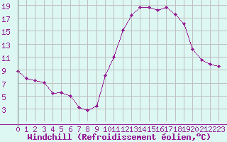 Courbe du refroidissement olien pour Guret Saint-Laurent (23)