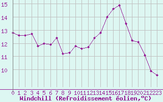 Courbe du refroidissement olien pour Charleroi (Be)