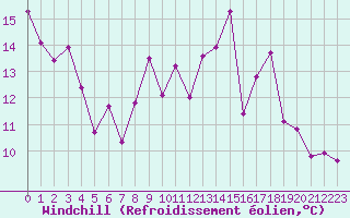 Courbe du refroidissement olien pour Ploumanac