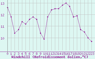 Courbe du refroidissement olien pour Pietarsaari Kallan