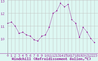 Courbe du refroidissement olien pour Nevers (58)