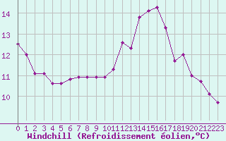 Courbe du refroidissement olien pour Carcassonne (11)