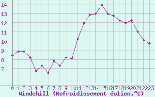 Courbe du refroidissement olien pour Nevers (58)