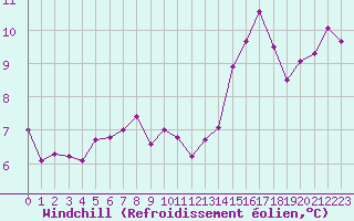Courbe du refroidissement olien pour Zurich Town / Ville.