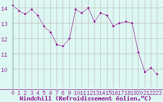 Courbe du refroidissement olien pour Gourdon (46)