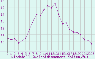 Courbe du refroidissement olien pour Kirkkonummi Makiluoto