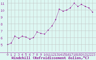 Courbe du refroidissement olien pour Braine (02)