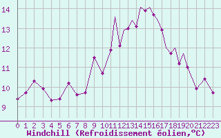 Courbe du refroidissement olien pour Middle Wallop