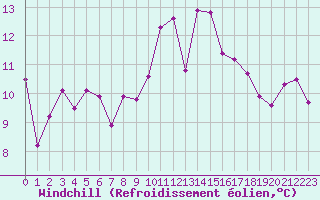 Courbe du refroidissement olien pour La Rochelle - Aerodrome (17)