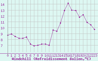 Courbe du refroidissement olien pour Boulaide (Lux)