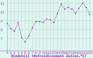 Courbe du refroidissement olien pour Mazinghem (62)