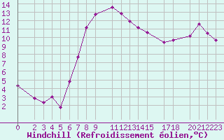 Courbe du refroidissement olien pour Portoroz / Secovlje