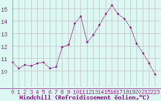 Courbe du refroidissement olien pour Col Des Mosses