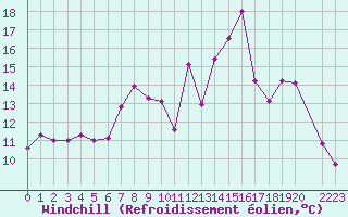 Courbe du refroidissement olien pour Kristiansand / Kjevik