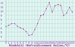 Courbe du refroidissement olien pour Pointe de Chassiron (17)