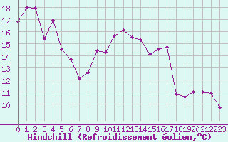 Courbe du refroidissement olien pour Carpentras (84)