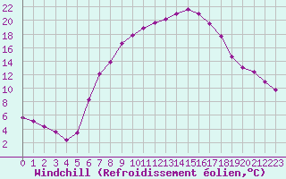 Courbe du refroidissement olien pour Prostejov