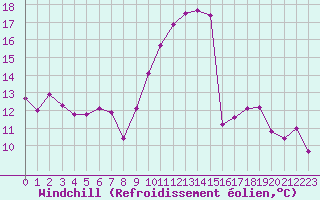 Courbe du refroidissement olien pour Langres (52) 