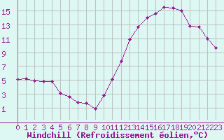 Courbe du refroidissement olien pour Le Touquet (62)