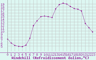 Courbe du refroidissement olien pour Sattel-Aegeri (Sw)