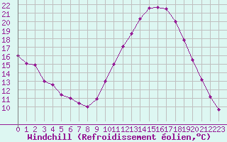 Courbe du refroidissement olien pour La Rochelle - Aerodrome (17)