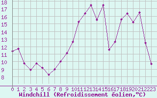 Courbe du refroidissement olien pour Caen (14)