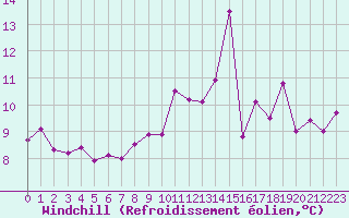 Courbe du refroidissement olien pour Bordeaux (33)