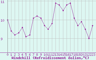 Courbe du refroidissement olien pour Connerr (72)