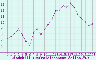 Courbe du refroidissement olien pour Mont-Aigoual (30)