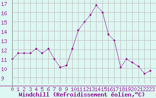 Courbe du refroidissement olien pour Saint-Georges-d