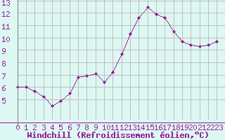 Courbe du refroidissement olien pour Corsept (44)