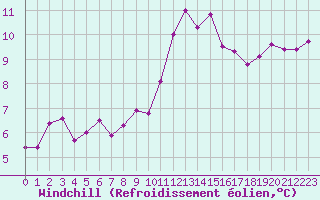 Courbe du refroidissement olien pour Chailles (41)