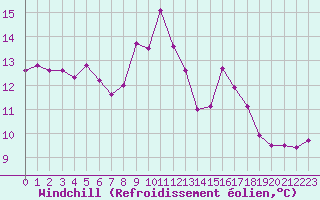 Courbe du refroidissement olien pour Figari (2A)