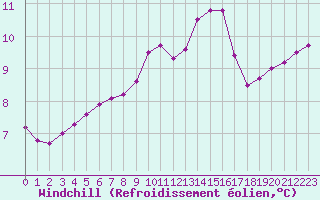 Courbe du refroidissement olien pour Ile de Batz (29)