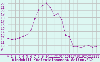 Courbe du refroidissement olien pour Gardelegen