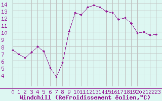 Courbe du refroidissement olien pour Cap Pertusato (2A)