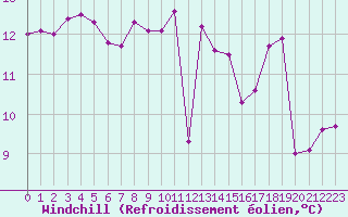 Courbe du refroidissement olien pour Quimperl (29)
