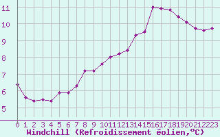 Courbe du refroidissement olien pour Anglars St-Flix(12)