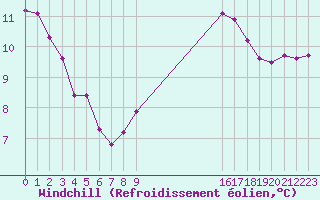 Courbe du refroidissement olien pour Blois (41)