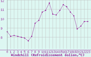 Courbe du refroidissement olien pour Cap Corse (2B)