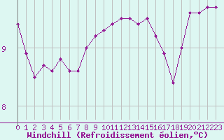 Courbe du refroidissement olien pour Pembrey Sands