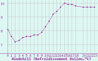 Courbe du refroidissement olien pour Sandillon (45)