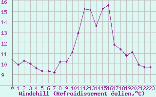 Courbe du refroidissement olien pour Champtercier (04)