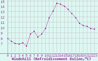 Courbe du refroidissement olien pour La Baeza (Esp)