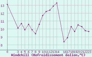 Courbe du refroidissement olien pour la bouée 6200025