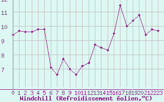 Courbe du refroidissement olien pour Neufchef (57)