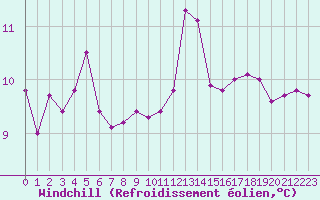 Courbe du refroidissement olien pour Nantes (44)
