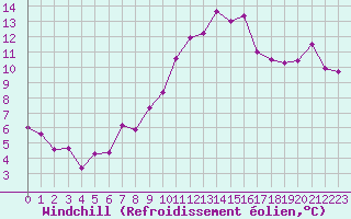 Courbe du refroidissement olien pour Beaucroissant (38)