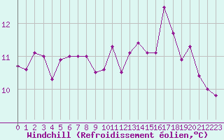 Courbe du refroidissement olien pour Dax (40)