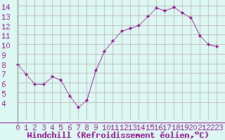 Courbe du refroidissement olien pour Tour-en-Sologne (41)
